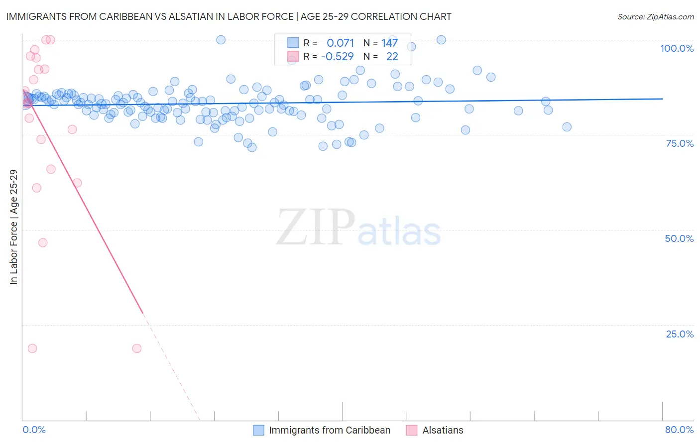 Immigrants from Caribbean vs Alsatian In Labor Force | Age 25-29