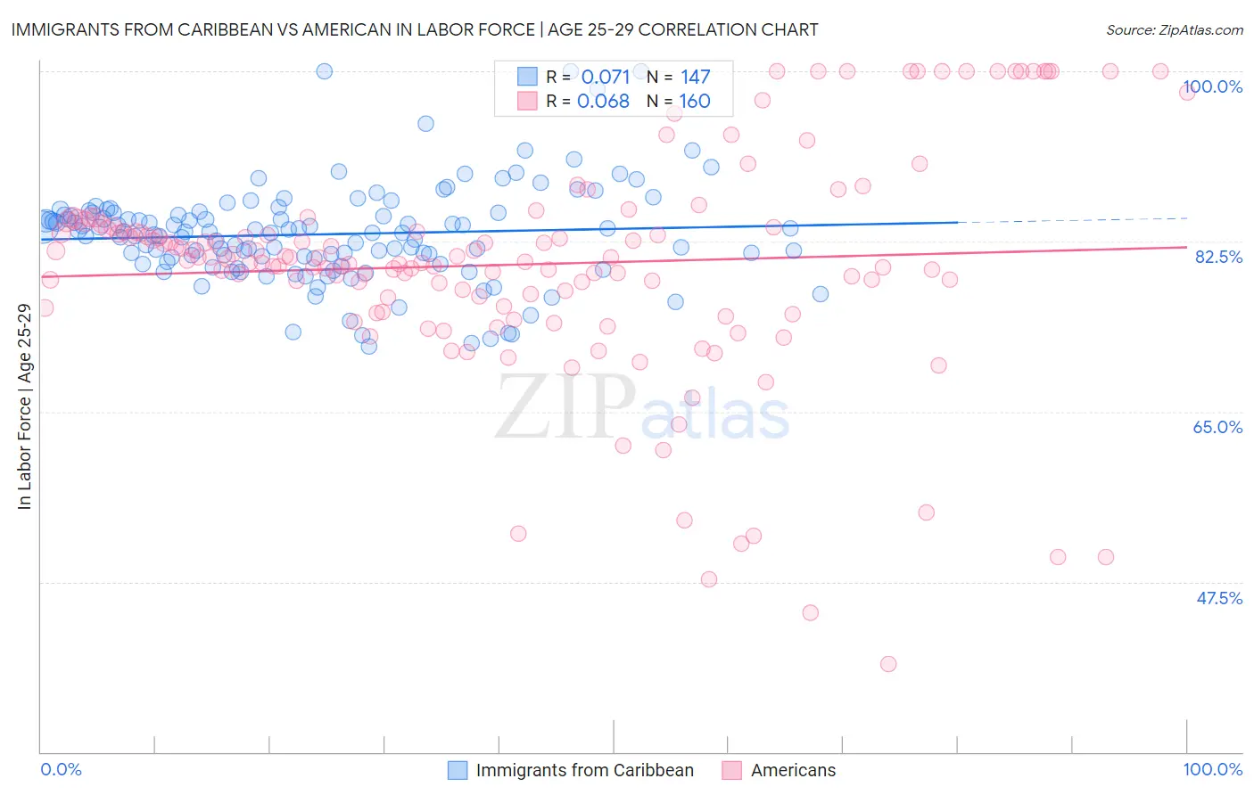 Immigrants from Caribbean vs American In Labor Force | Age 25-29