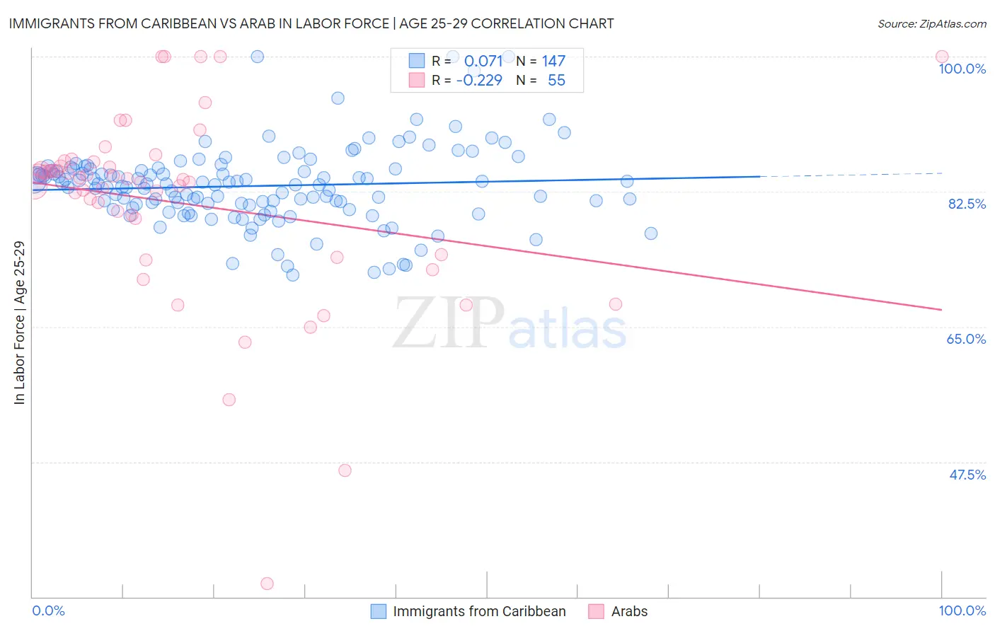 Immigrants from Caribbean vs Arab In Labor Force | Age 25-29