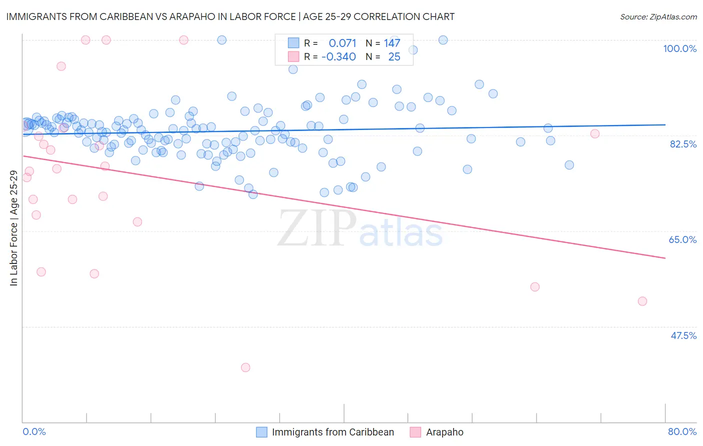 Immigrants from Caribbean vs Arapaho In Labor Force | Age 25-29