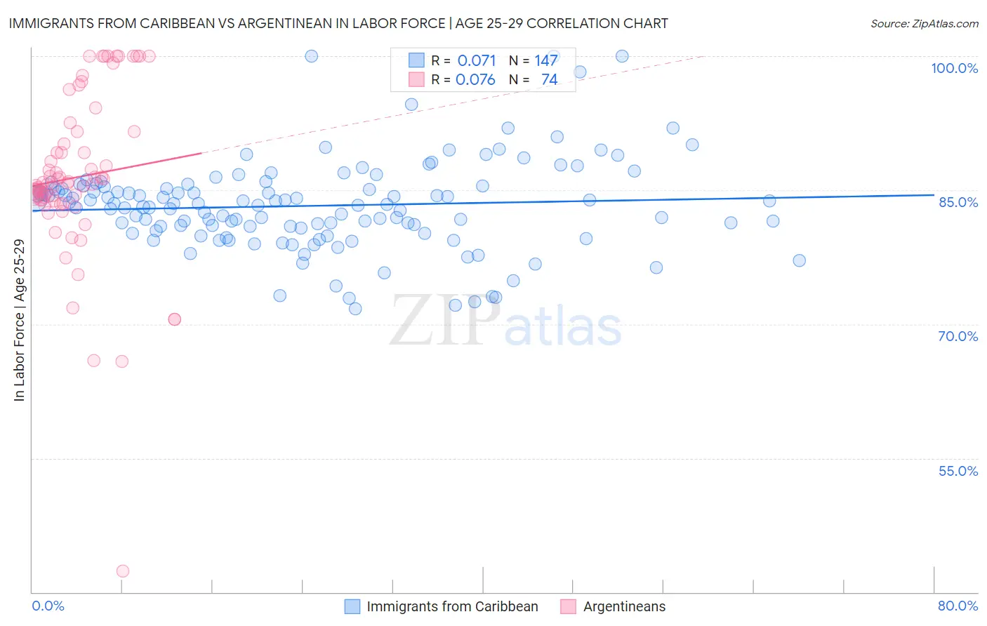 Immigrants from Caribbean vs Argentinean In Labor Force | Age 25-29