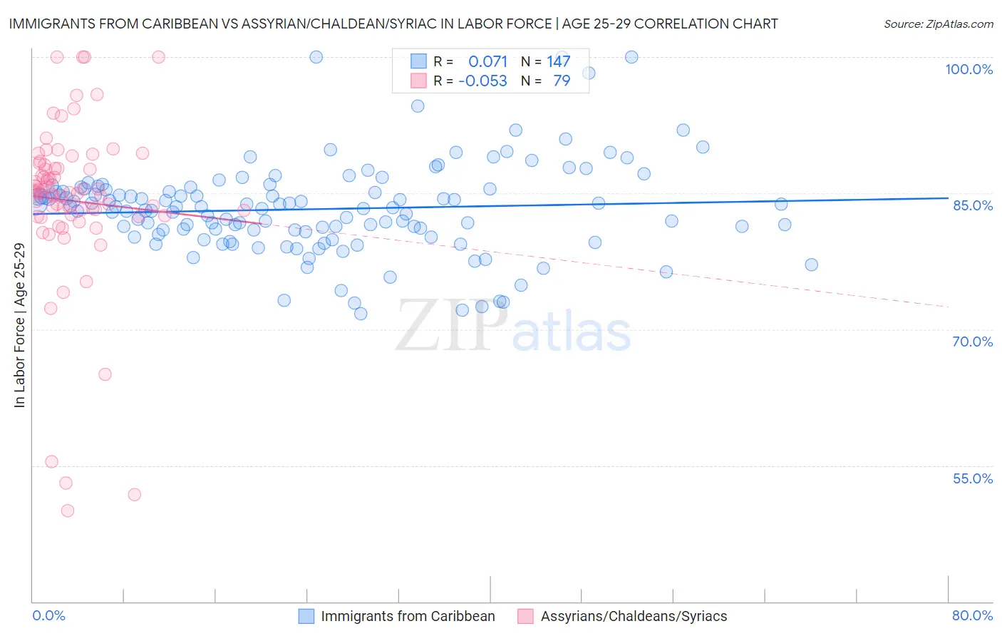 Immigrants from Caribbean vs Assyrian/Chaldean/Syriac In Labor Force | Age 25-29