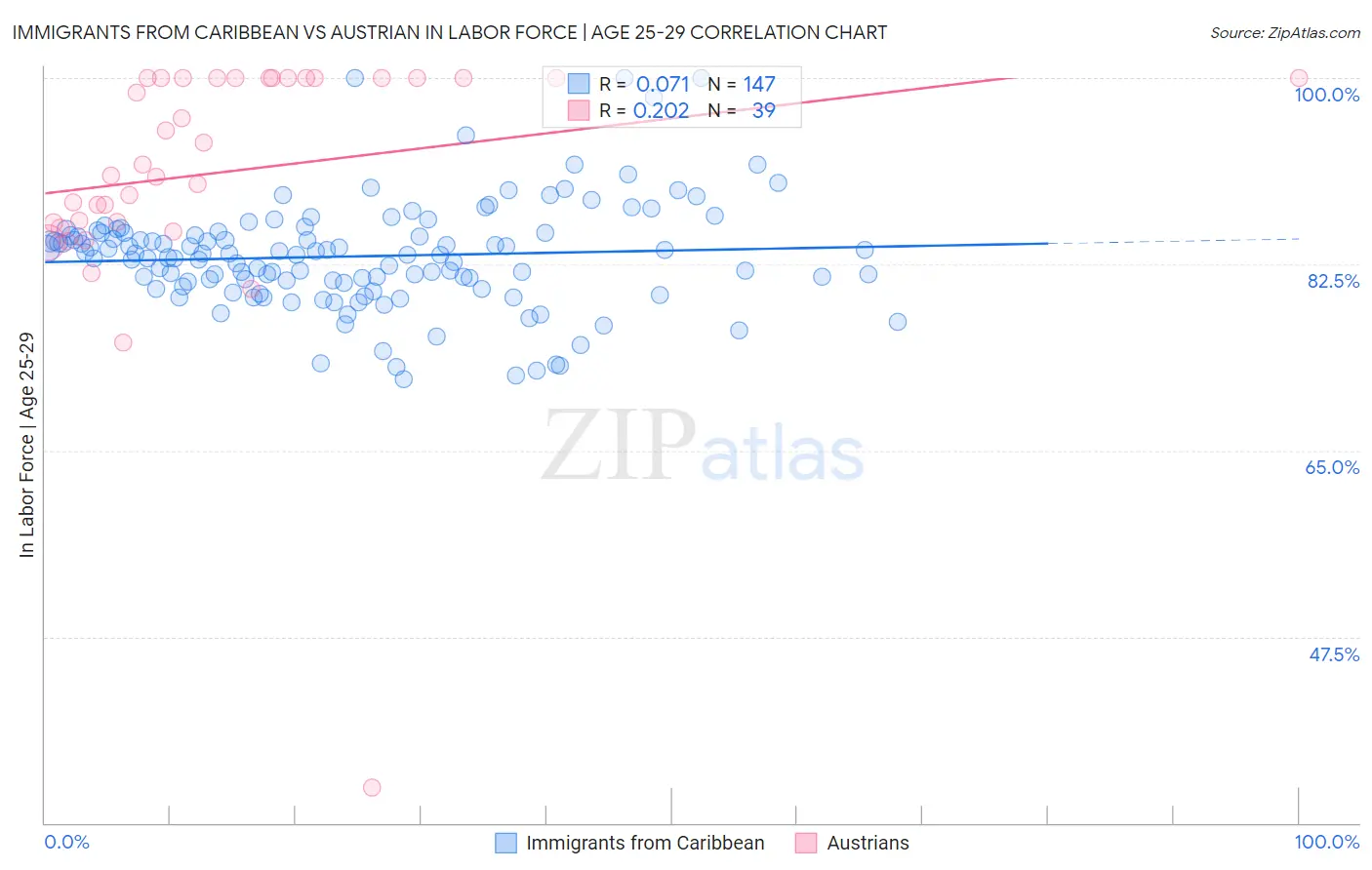 Immigrants from Caribbean vs Austrian In Labor Force | Age 25-29