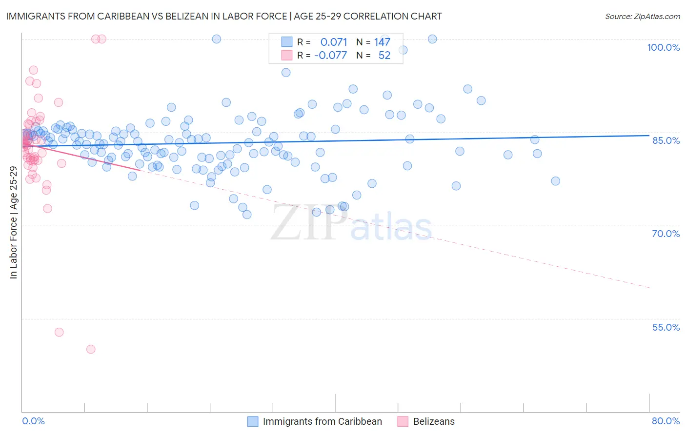 Immigrants from Caribbean vs Belizean In Labor Force | Age 25-29