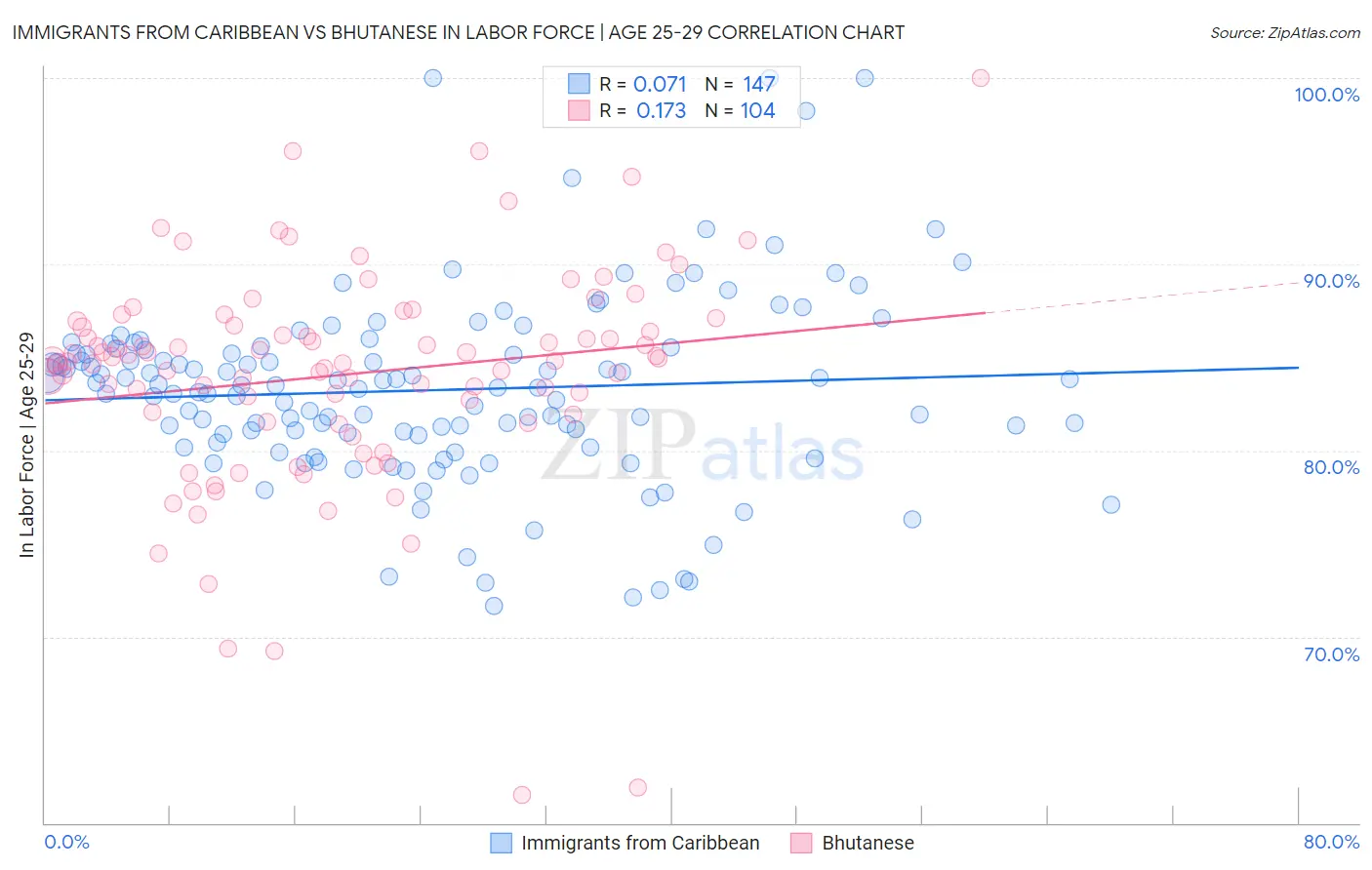Immigrants from Caribbean vs Bhutanese In Labor Force | Age 25-29