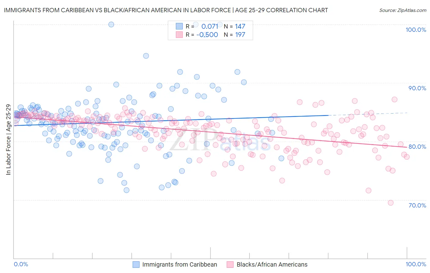 Immigrants from Caribbean vs Black/African American In Labor Force | Age 25-29