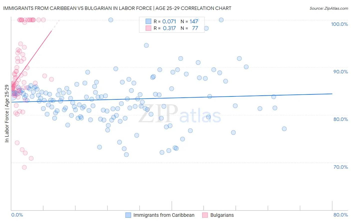 Immigrants from Caribbean vs Bulgarian In Labor Force | Age 25-29