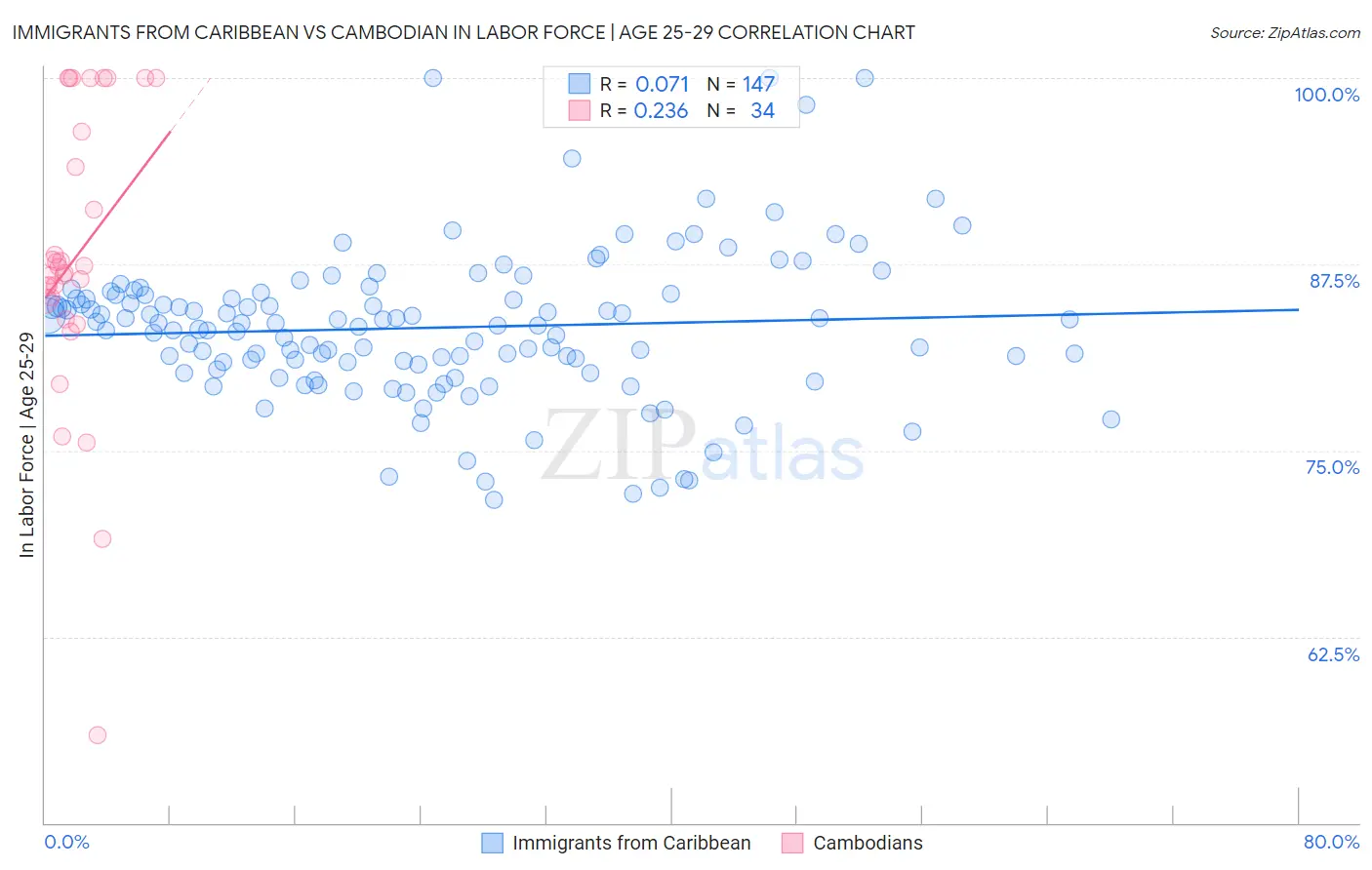 Immigrants from Caribbean vs Cambodian In Labor Force | Age 25-29