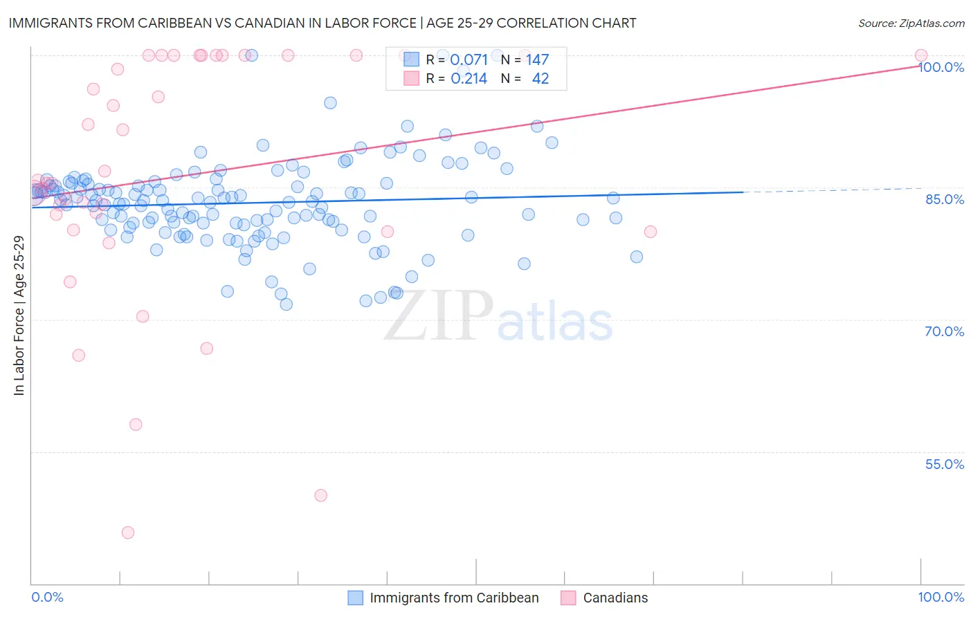 Immigrants from Caribbean vs Canadian In Labor Force | Age 25-29