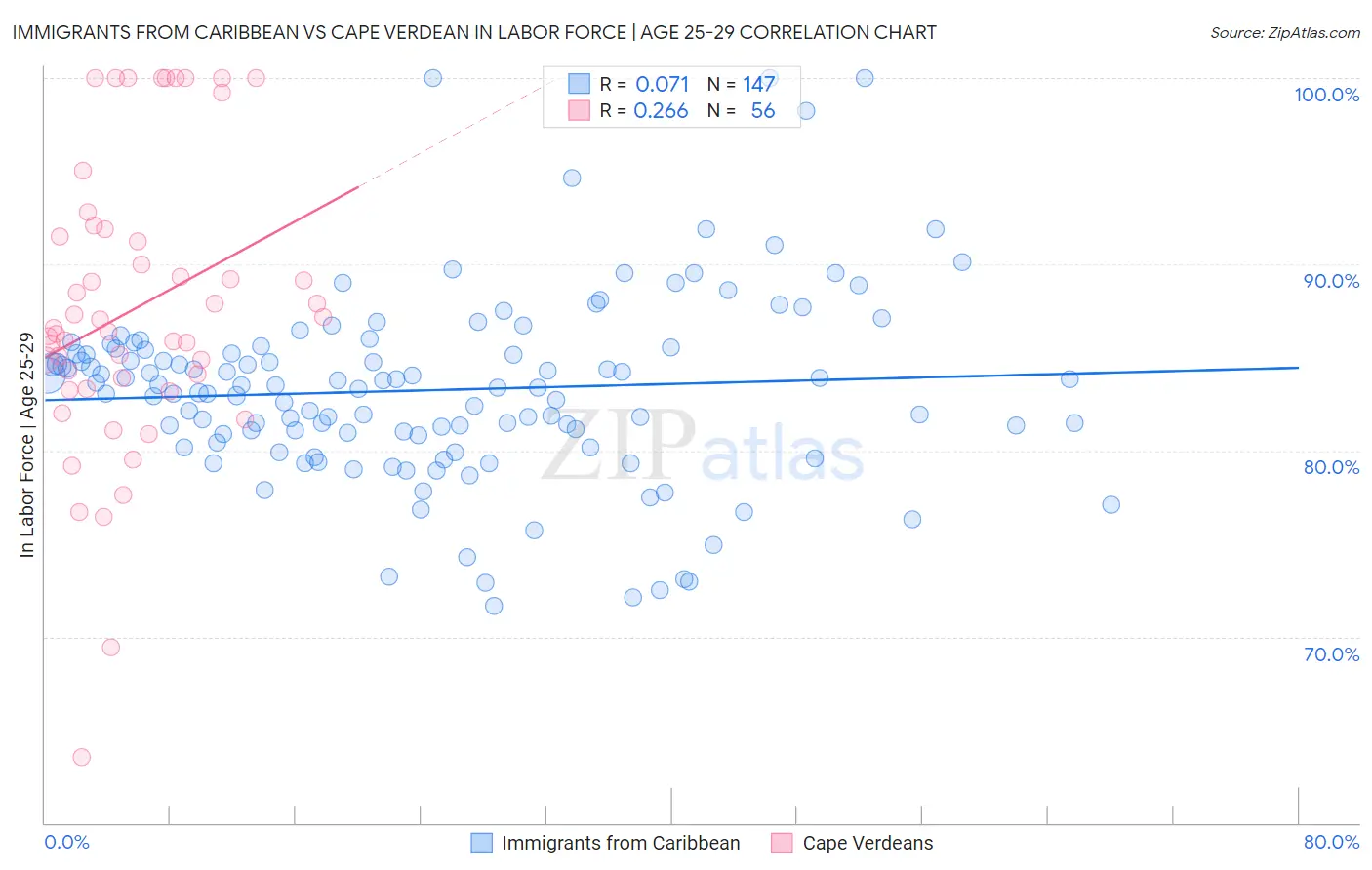 Immigrants from Caribbean vs Cape Verdean In Labor Force | Age 25-29