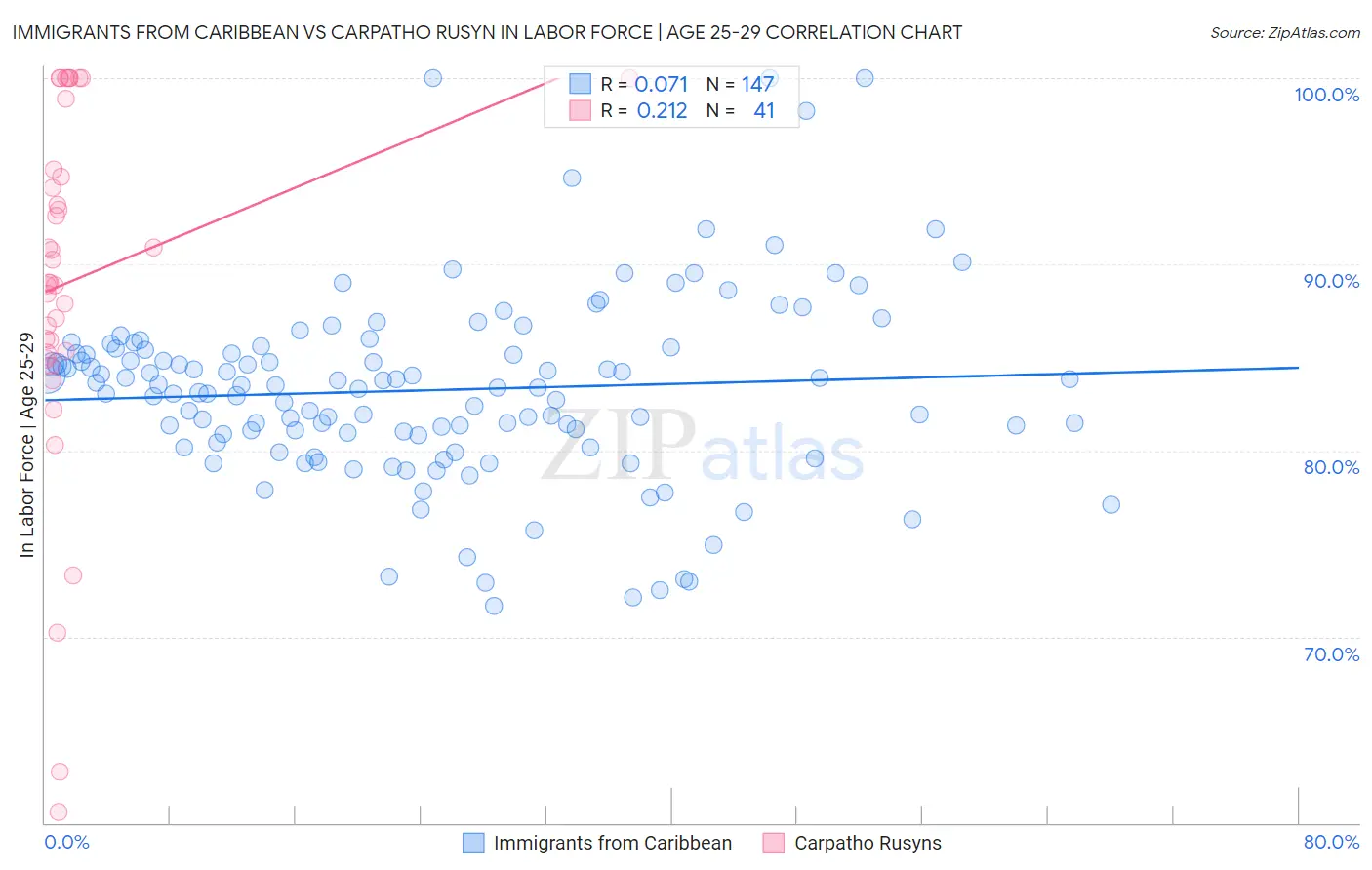 Immigrants from Caribbean vs Carpatho Rusyn In Labor Force | Age 25-29