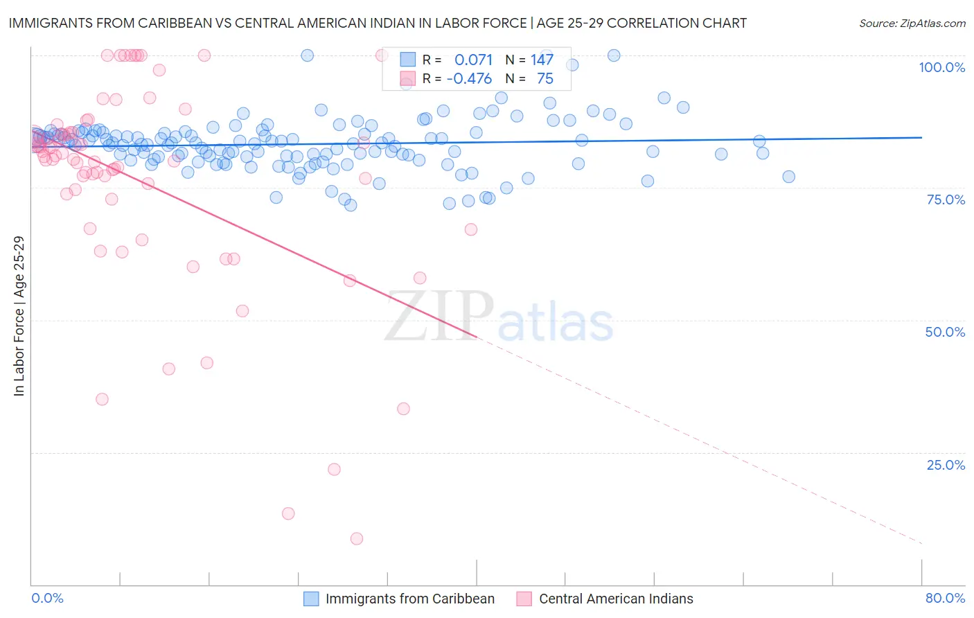 Immigrants from Caribbean vs Central American Indian In Labor Force | Age 25-29