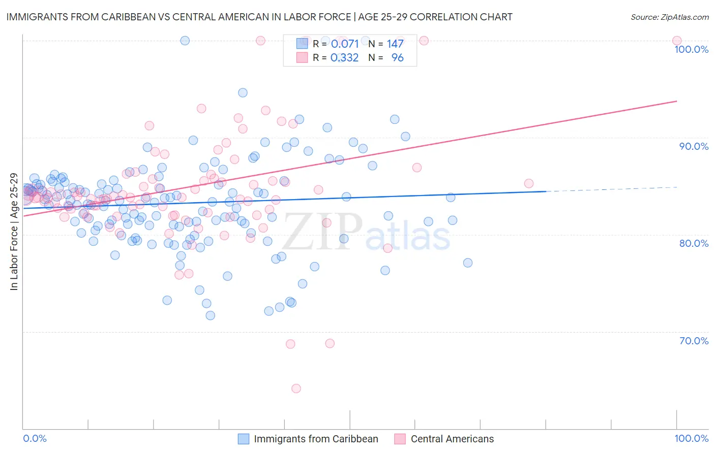 Immigrants from Caribbean vs Central American In Labor Force | Age 25-29