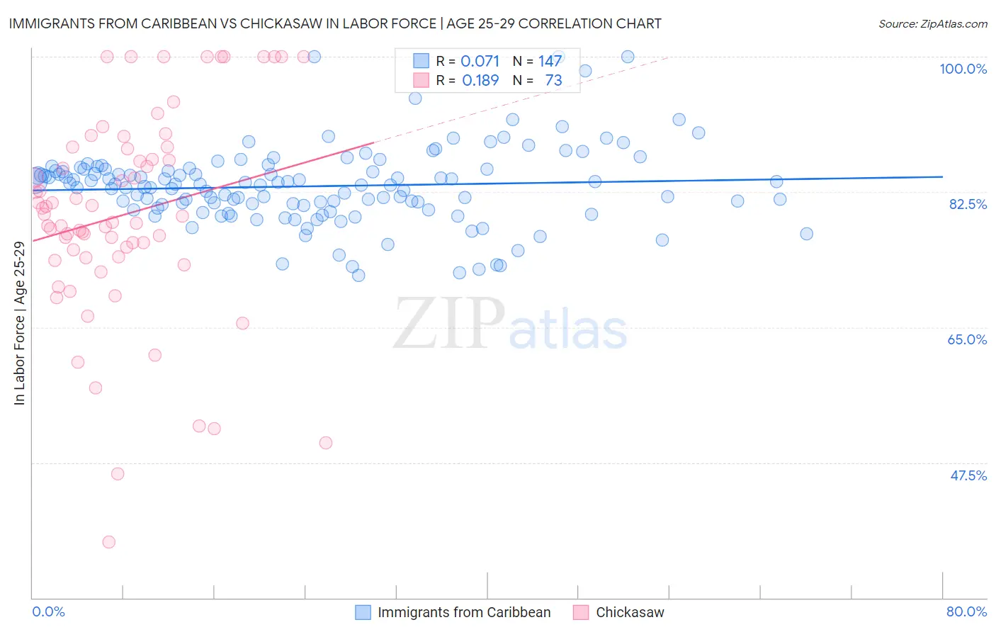 Immigrants from Caribbean vs Chickasaw In Labor Force | Age 25-29