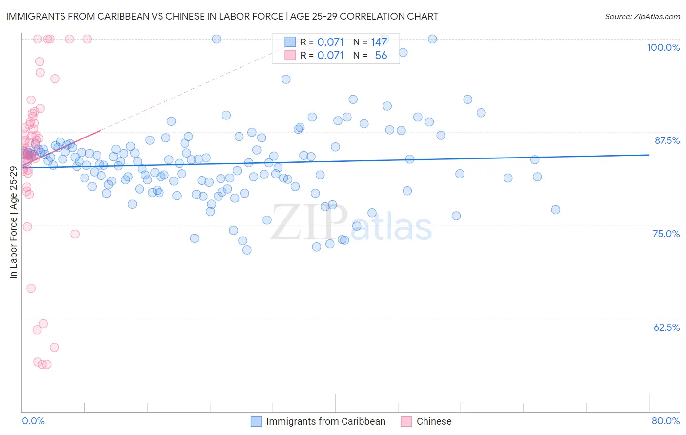 Immigrants from Caribbean vs Chinese In Labor Force | Age 25-29