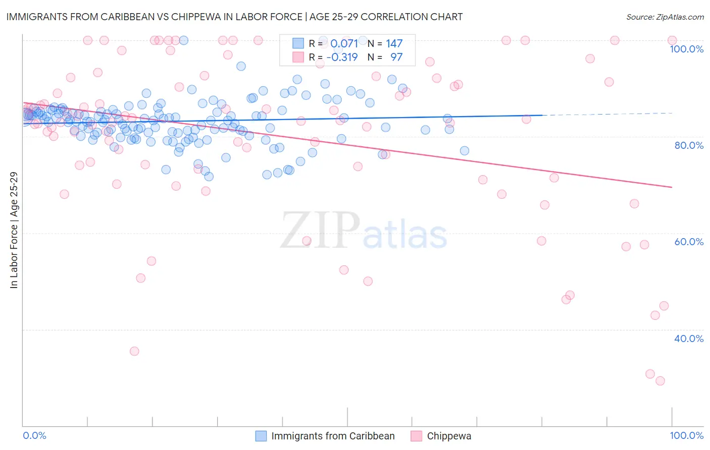 Immigrants from Caribbean vs Chippewa In Labor Force | Age 25-29