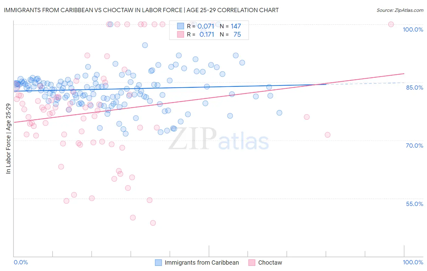 Immigrants from Caribbean vs Choctaw In Labor Force | Age 25-29