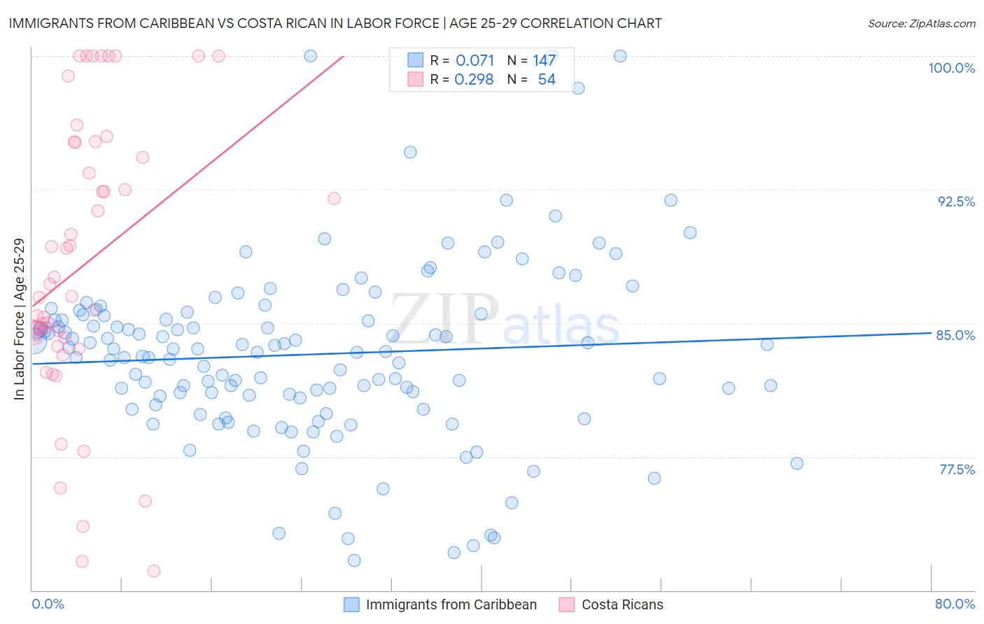Immigrants from Caribbean vs Costa Rican In Labor Force | Age 25-29
