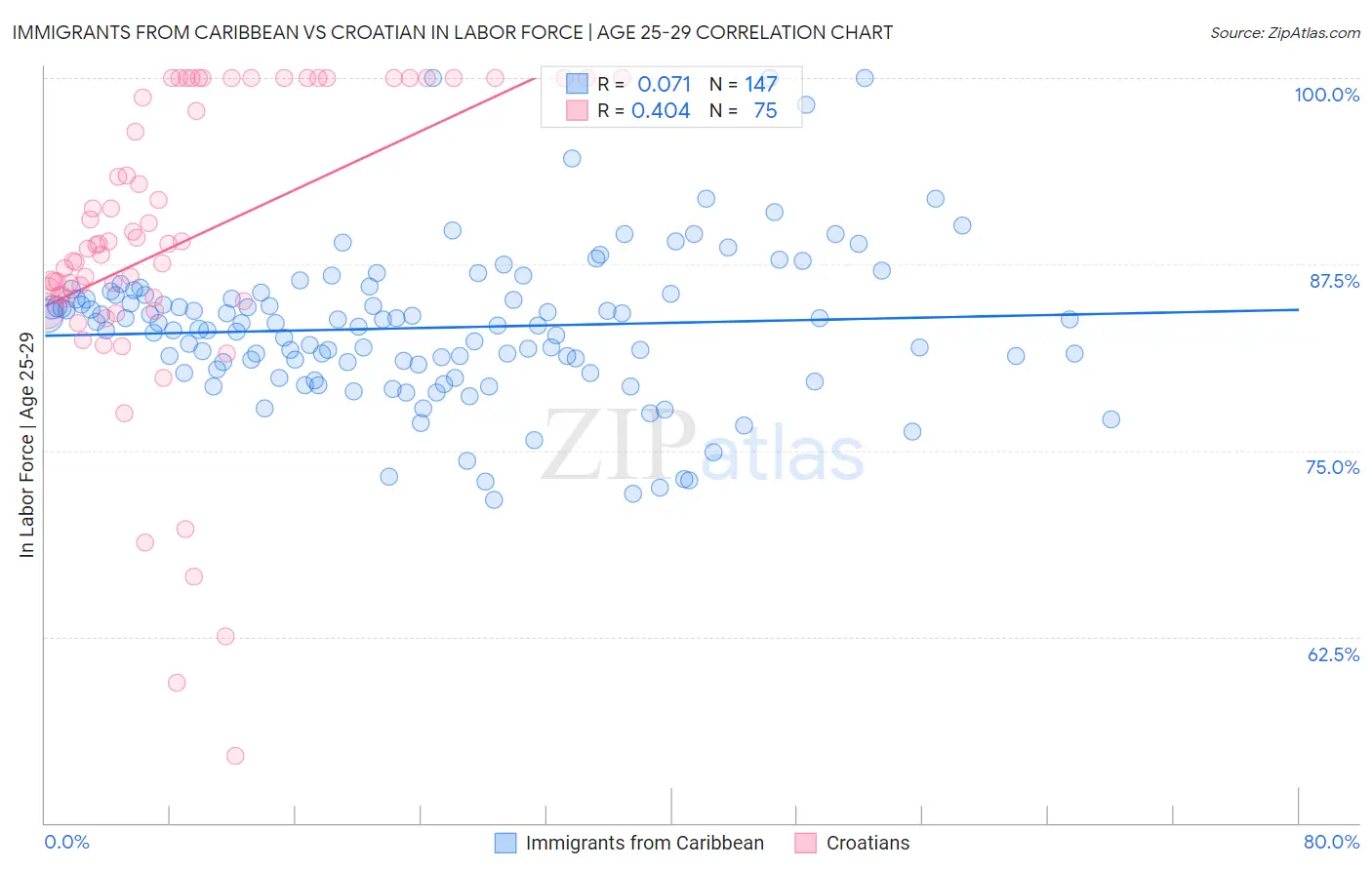Immigrants from Caribbean vs Croatian In Labor Force | Age 25-29