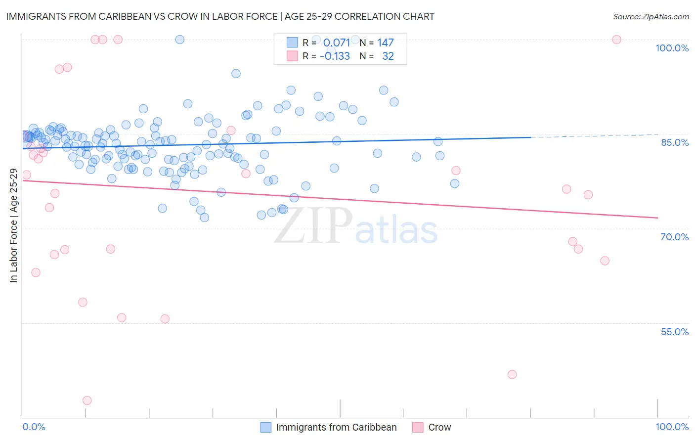 Immigrants from Caribbean vs Crow In Labor Force | Age 25-29
