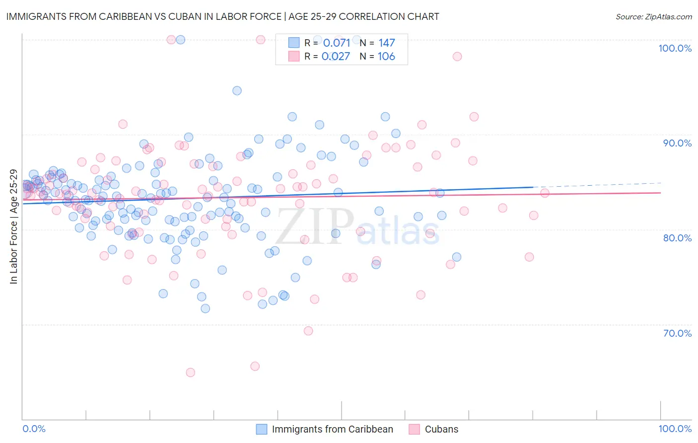 Immigrants from Caribbean vs Cuban In Labor Force | Age 25-29