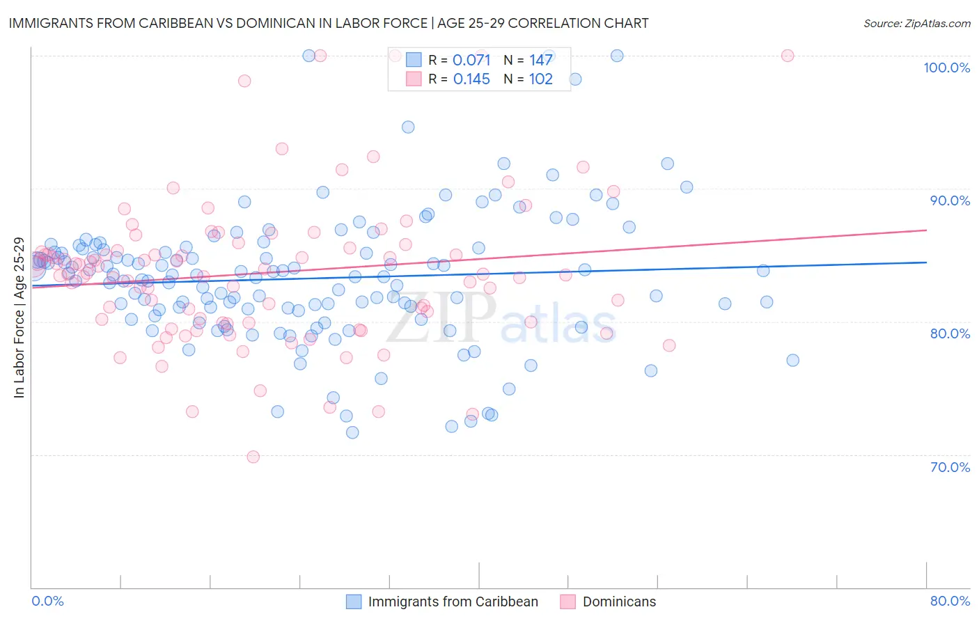 Immigrants from Caribbean vs Dominican In Labor Force | Age 25-29