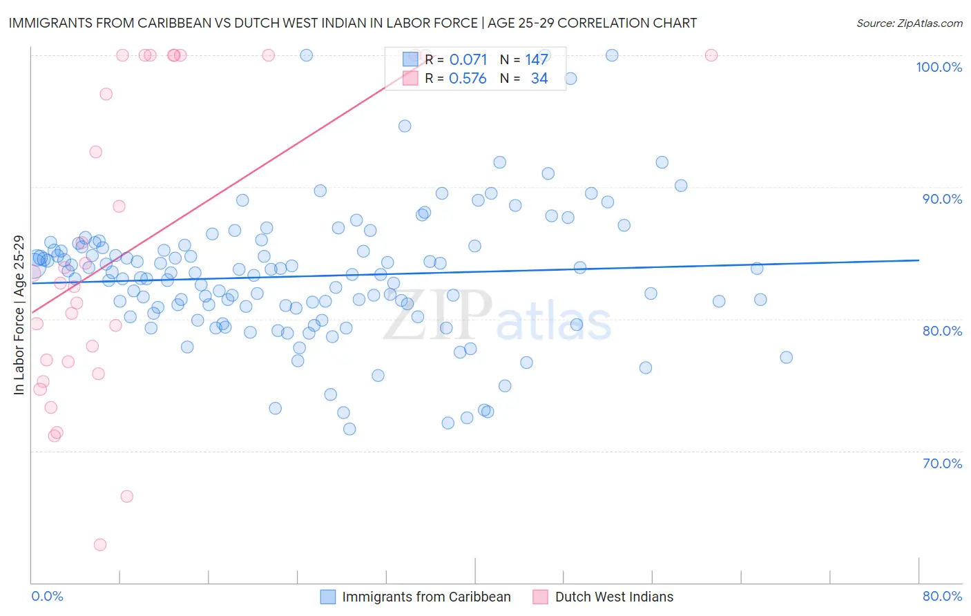Immigrants from Caribbean vs Dutch West Indian In Labor Force | Age 25-29