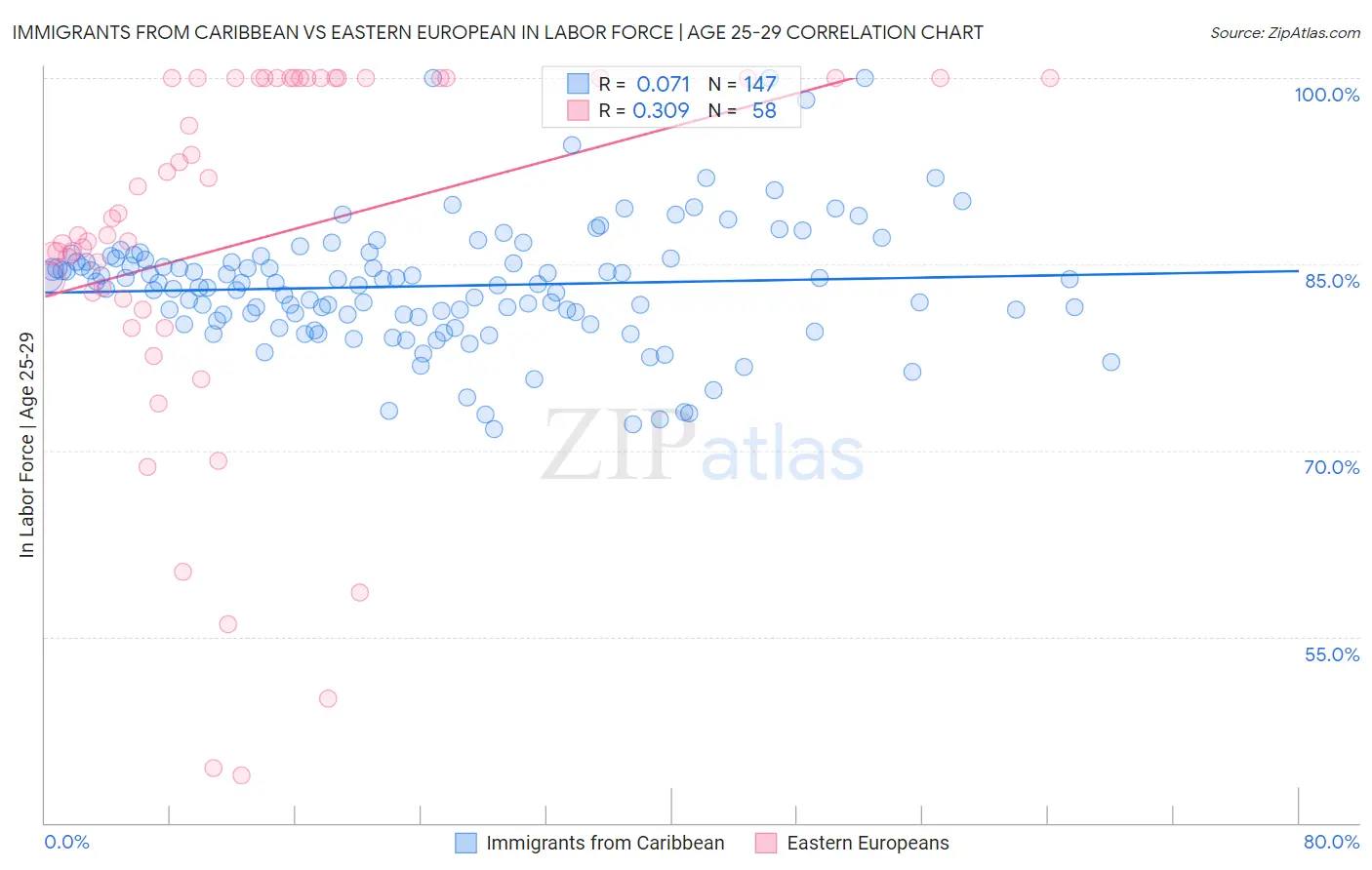 Immigrants from Caribbean vs Eastern European In Labor Force | Age 25-29