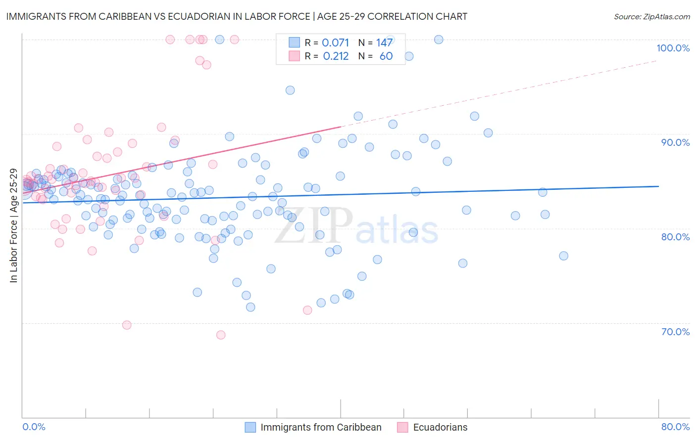 Immigrants from Caribbean vs Ecuadorian In Labor Force | Age 25-29