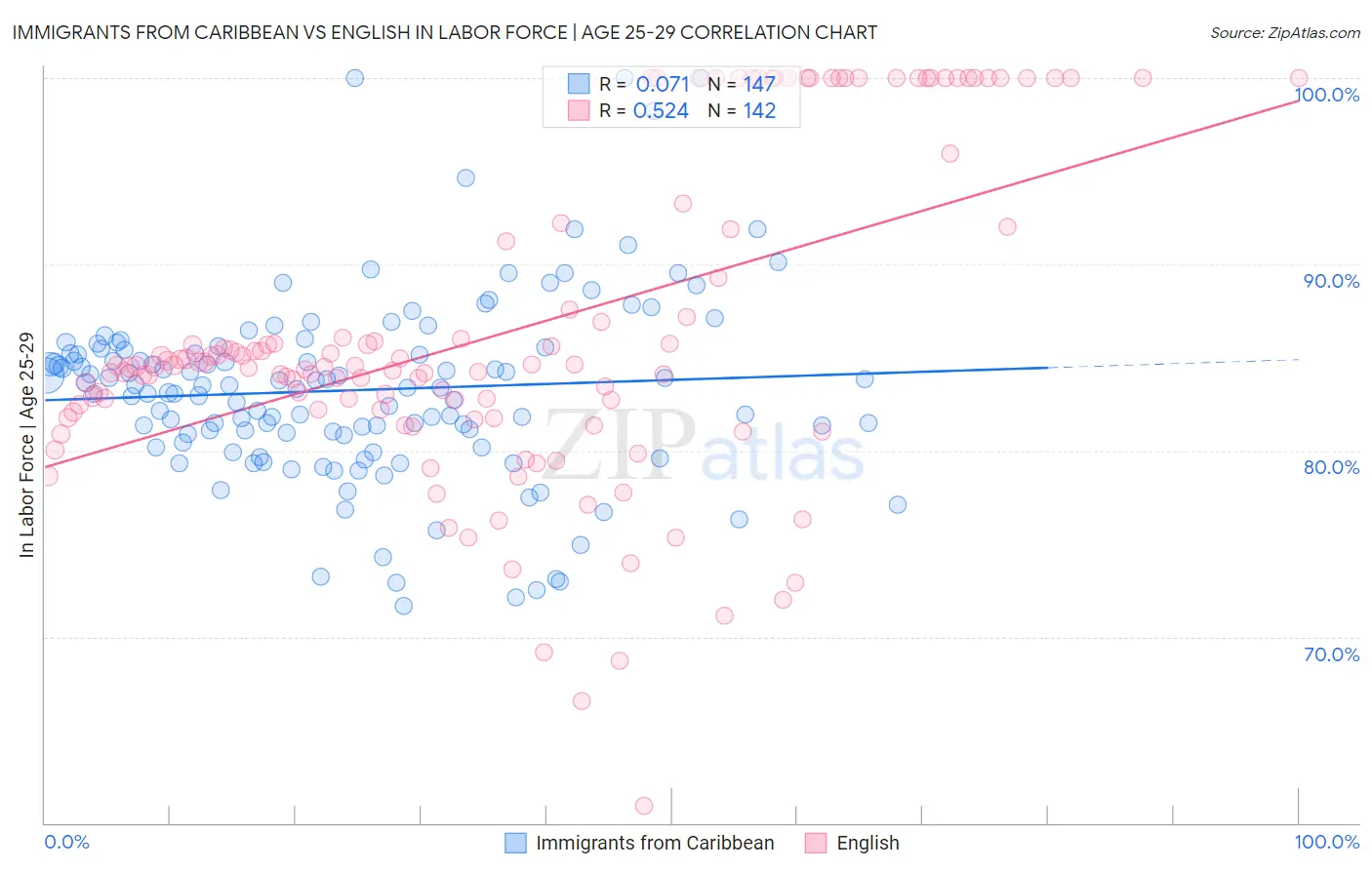 Immigrants from Caribbean vs English In Labor Force | Age 25-29