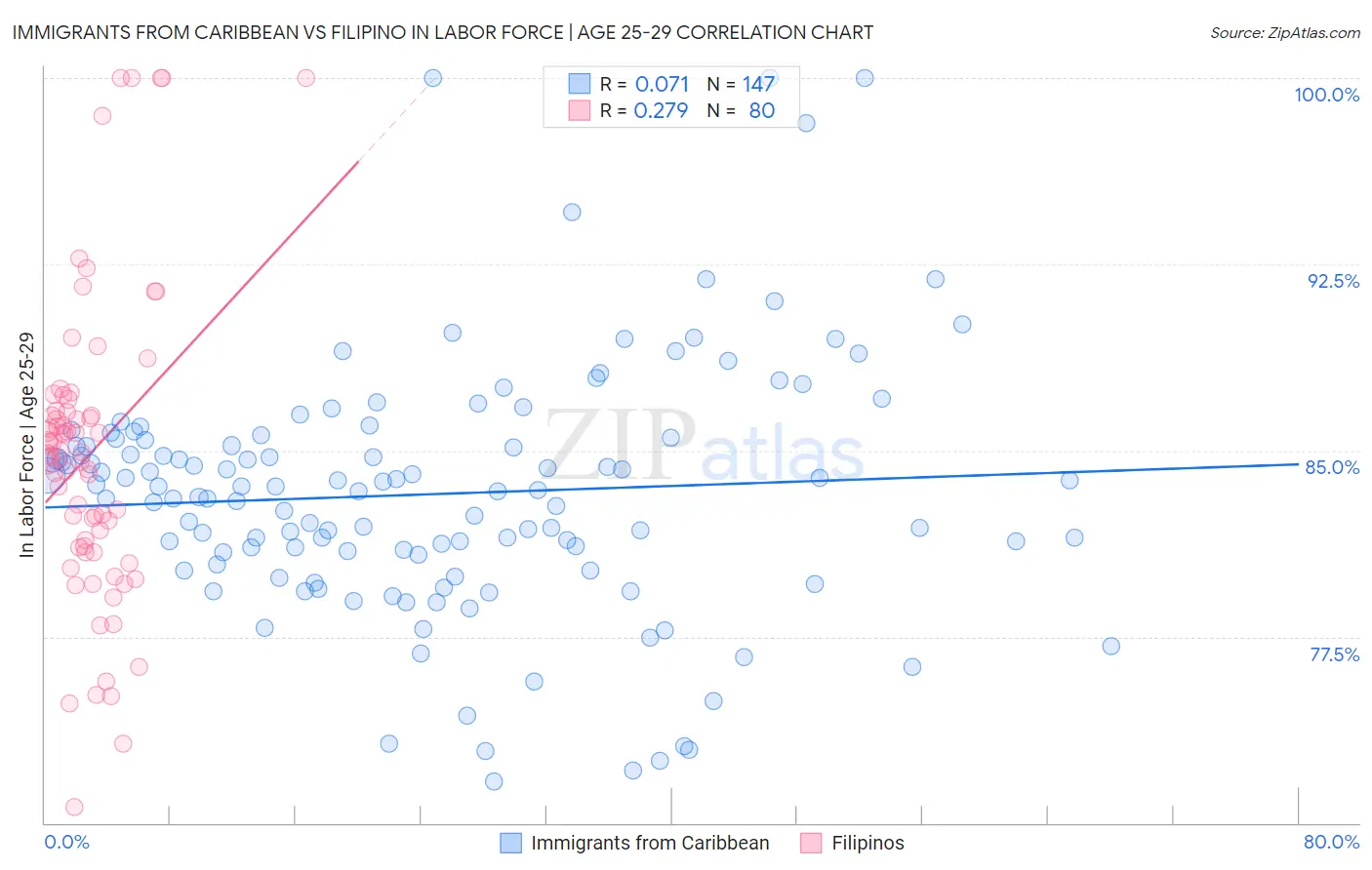 Immigrants from Caribbean vs Filipino In Labor Force | Age 25-29