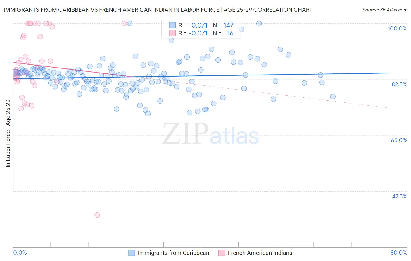 Immigrants from Caribbean vs French American Indian In Labor Force | Age 25-29
