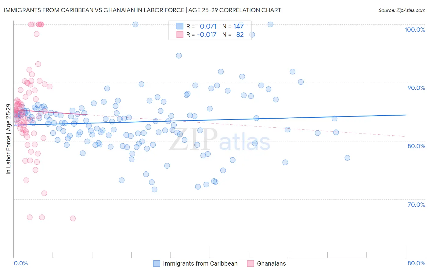 Immigrants from Caribbean vs Ghanaian In Labor Force | Age 25-29