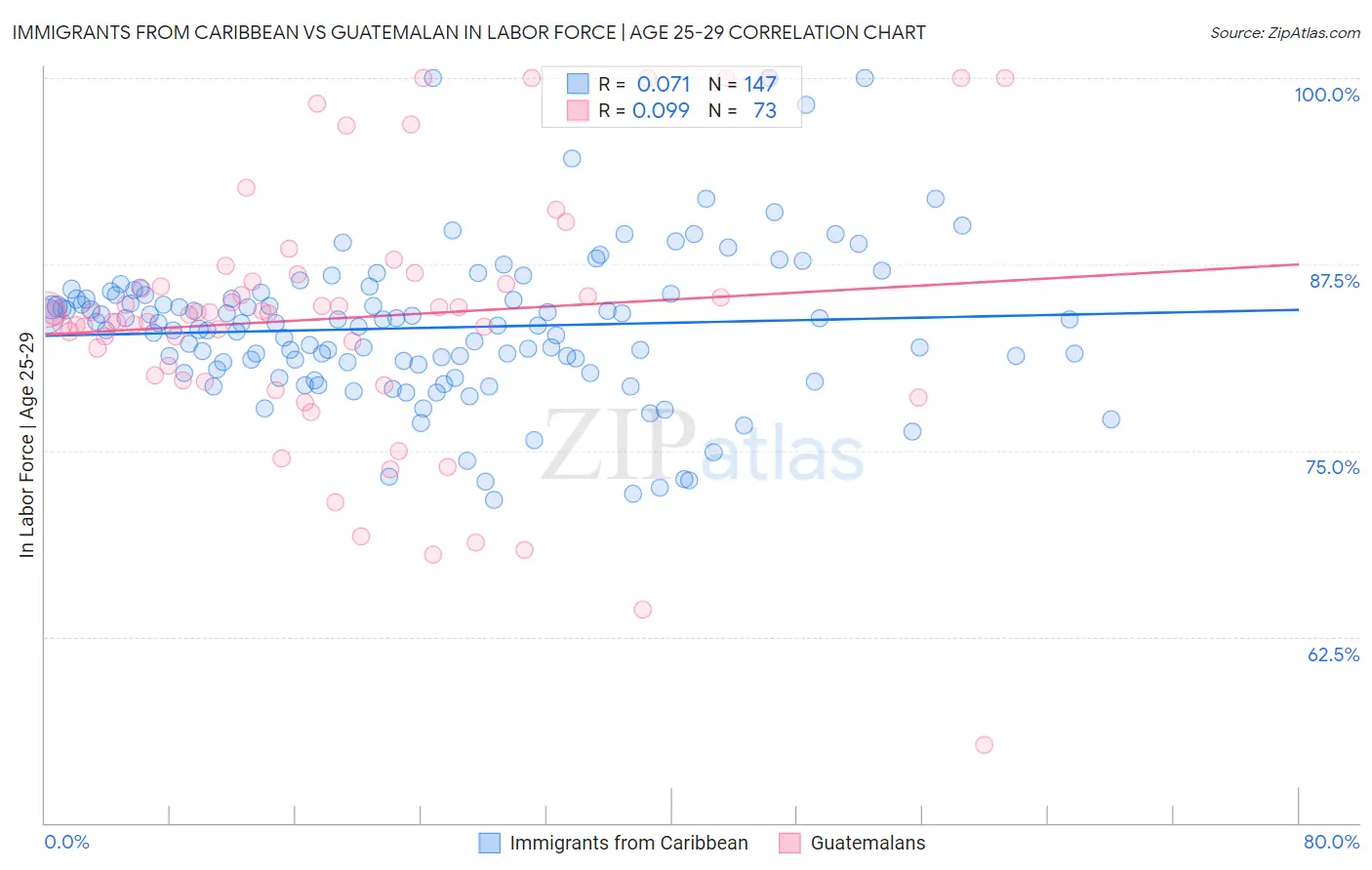 Immigrants from Caribbean vs Guatemalan In Labor Force | Age 25-29