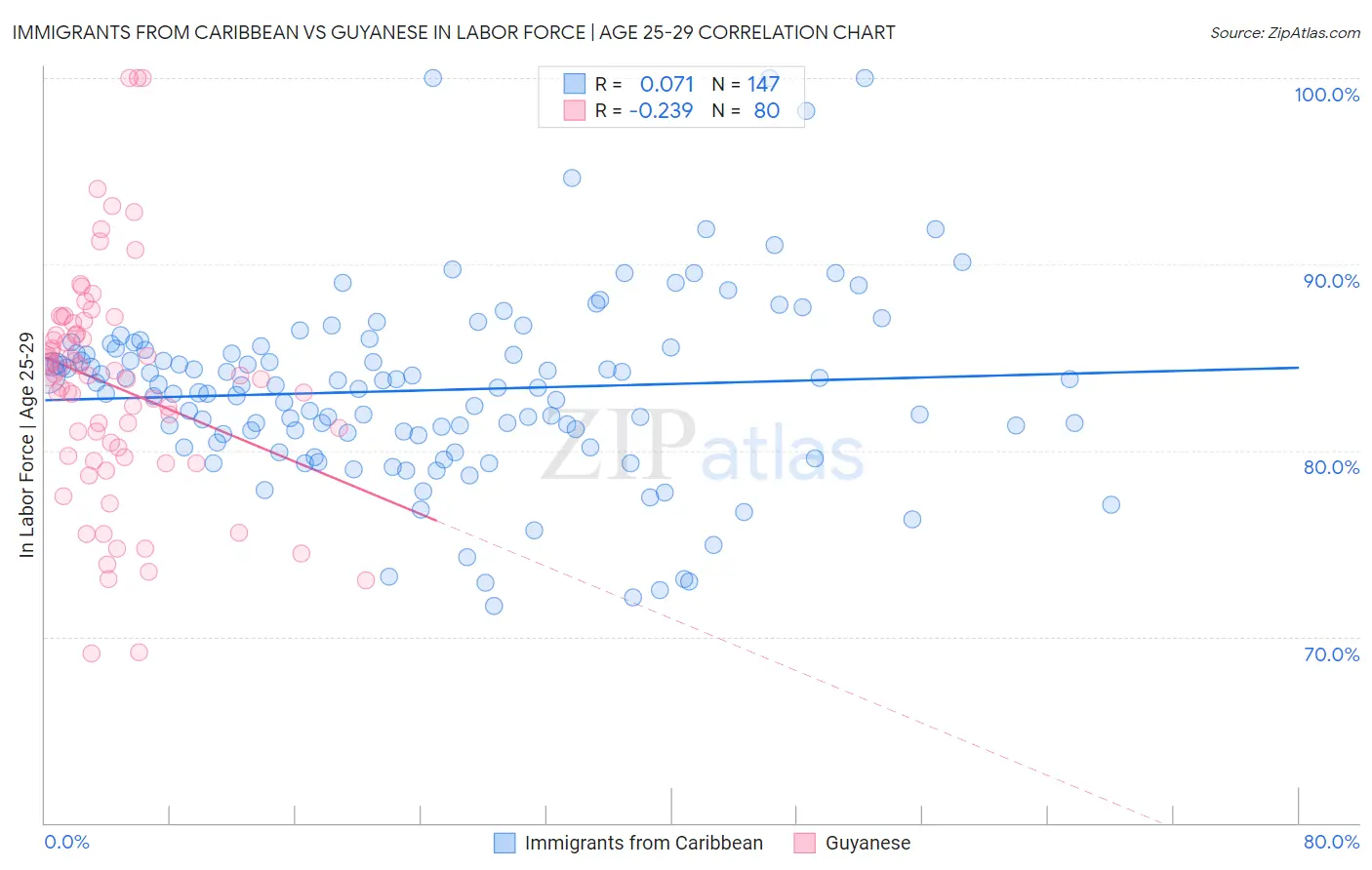Immigrants from Caribbean vs Guyanese In Labor Force | Age 25-29