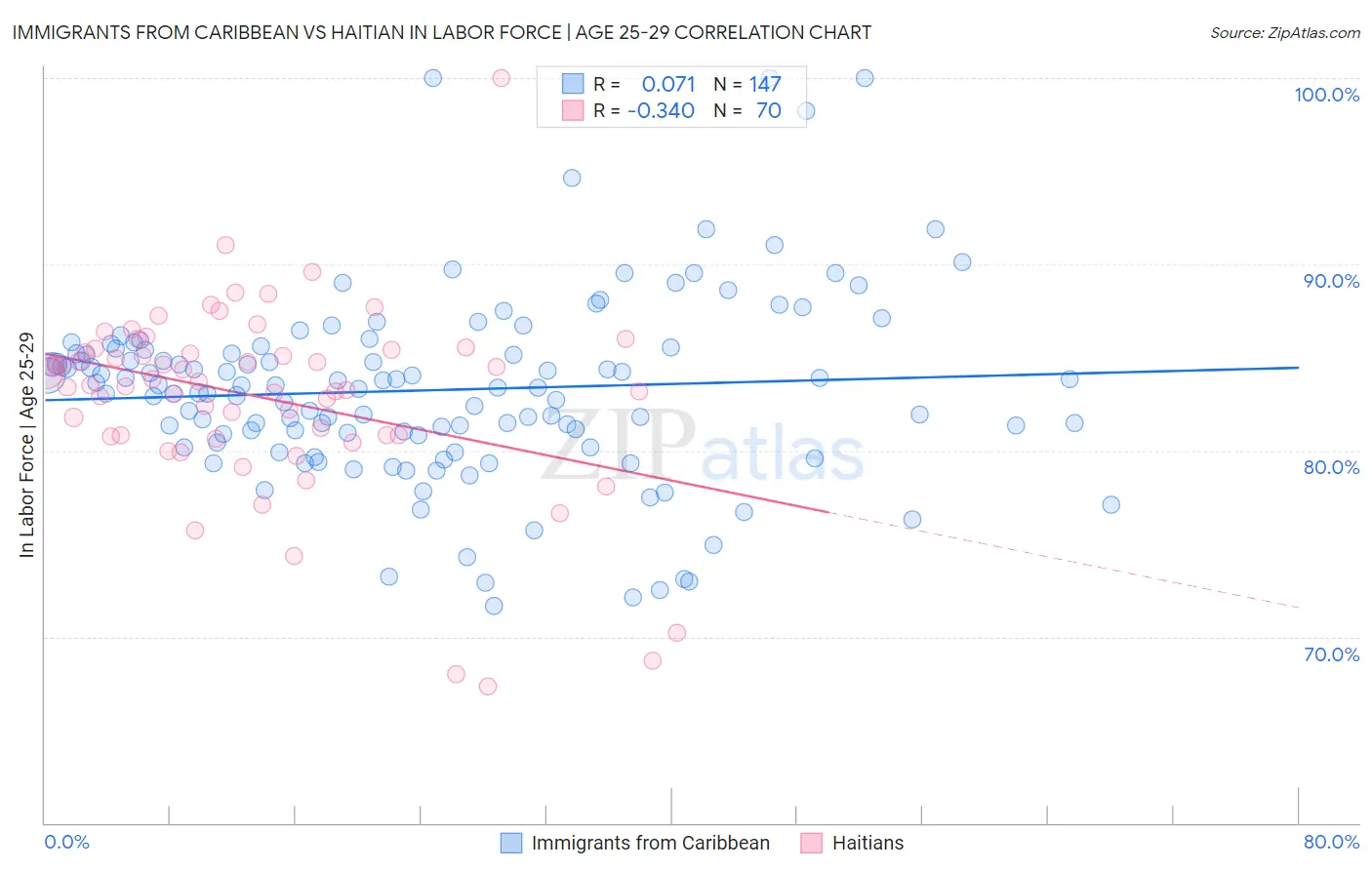 Immigrants from Caribbean vs Haitian In Labor Force | Age 25-29