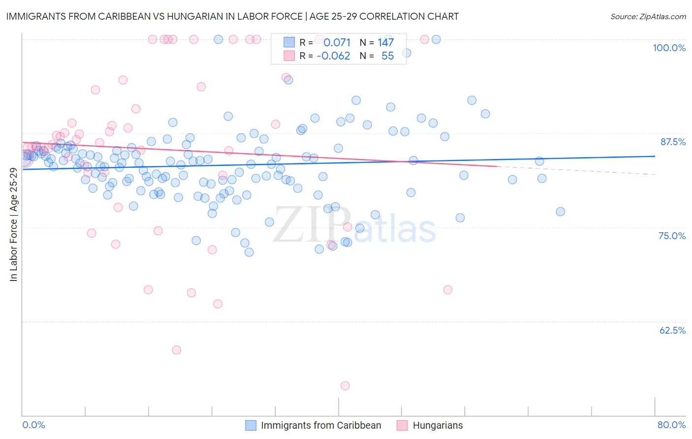 Immigrants from Caribbean vs Hungarian In Labor Force | Age 25-29