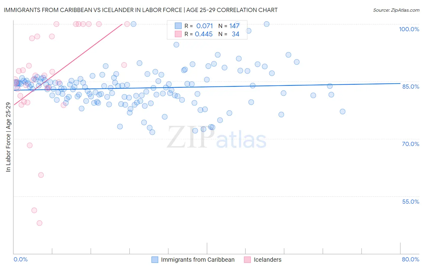 Immigrants from Caribbean vs Icelander In Labor Force | Age 25-29