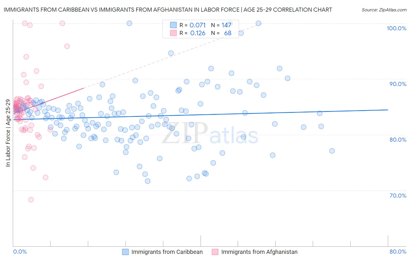 Immigrants from Caribbean vs Immigrants from Afghanistan In Labor Force | Age 25-29