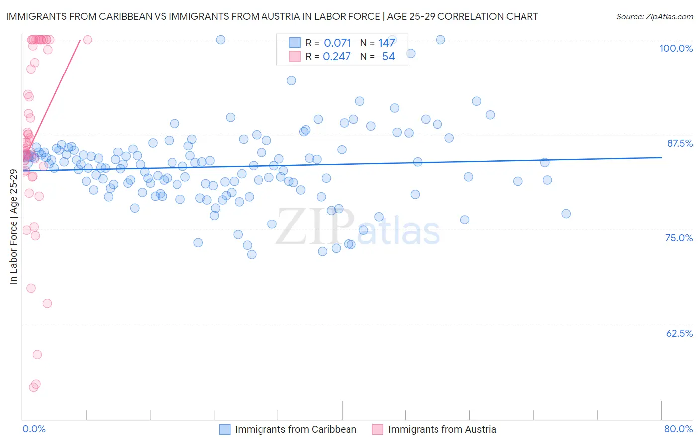Immigrants from Caribbean vs Immigrants from Austria In Labor Force | Age 25-29
