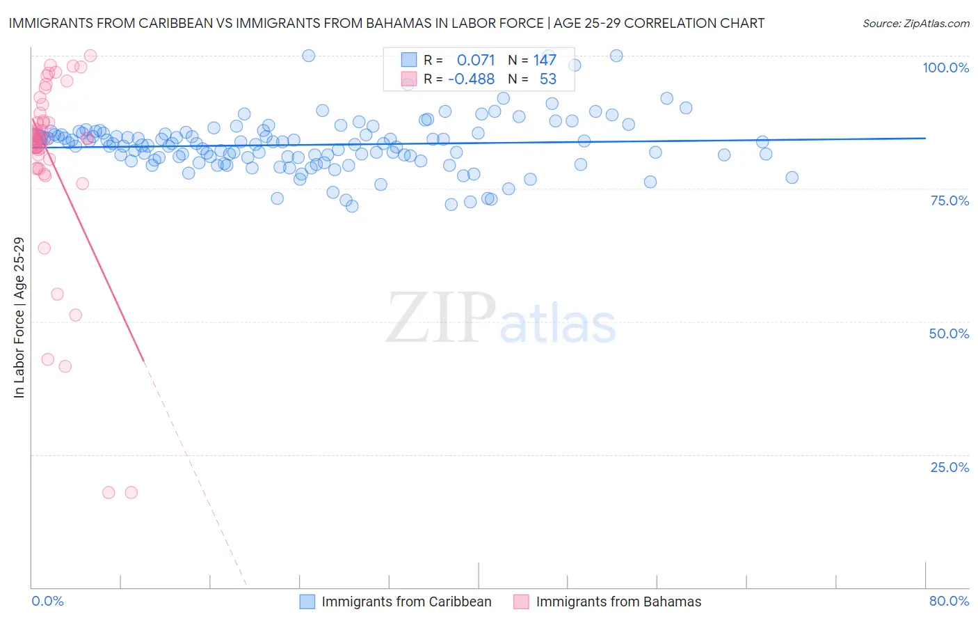 Immigrants from Caribbean vs Immigrants from Bahamas In Labor Force | Age 25-29