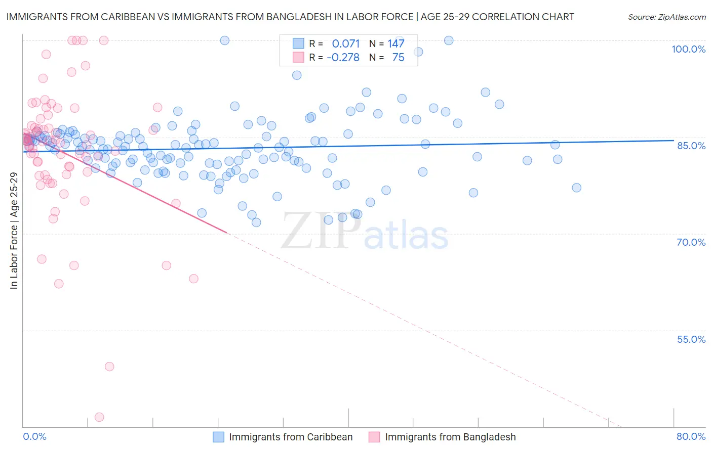 Immigrants from Caribbean vs Immigrants from Bangladesh In Labor Force | Age 25-29