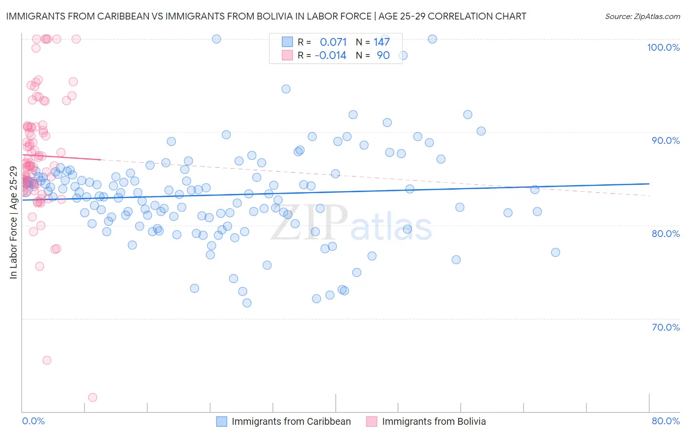 Immigrants from Caribbean vs Immigrants from Bolivia In Labor Force | Age 25-29