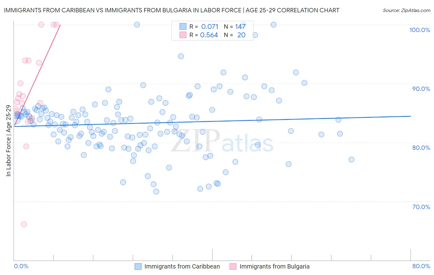 Immigrants from Caribbean vs Immigrants from Bulgaria In Labor Force | Age 25-29