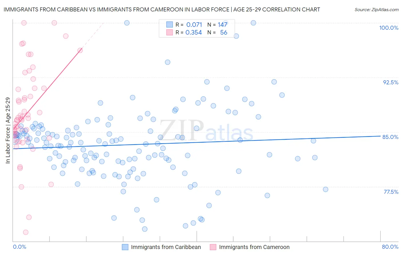 Immigrants from Caribbean vs Immigrants from Cameroon In Labor Force | Age 25-29