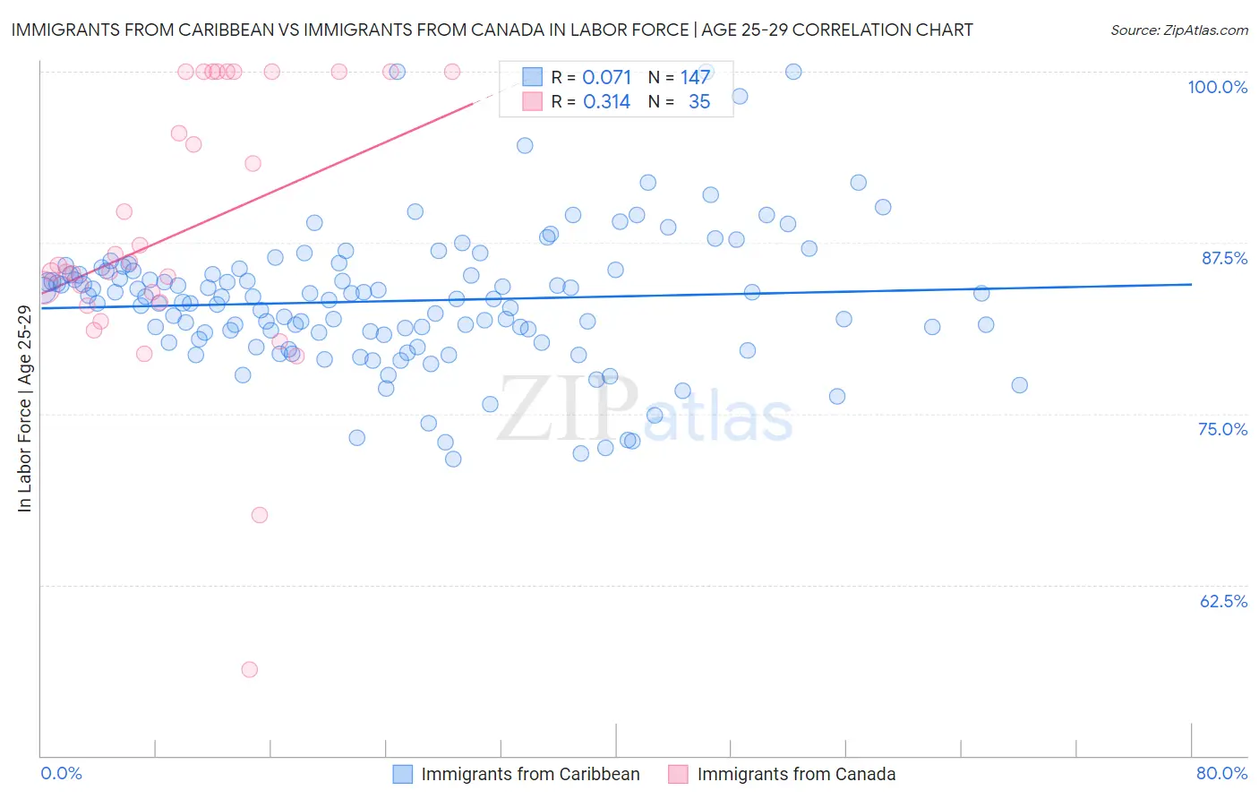 Immigrants from Caribbean vs Immigrants from Canada In Labor Force | Age 25-29