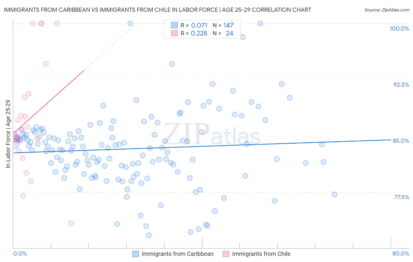 Immigrants from Caribbean vs Immigrants from Chile In Labor Force | Age 25-29
