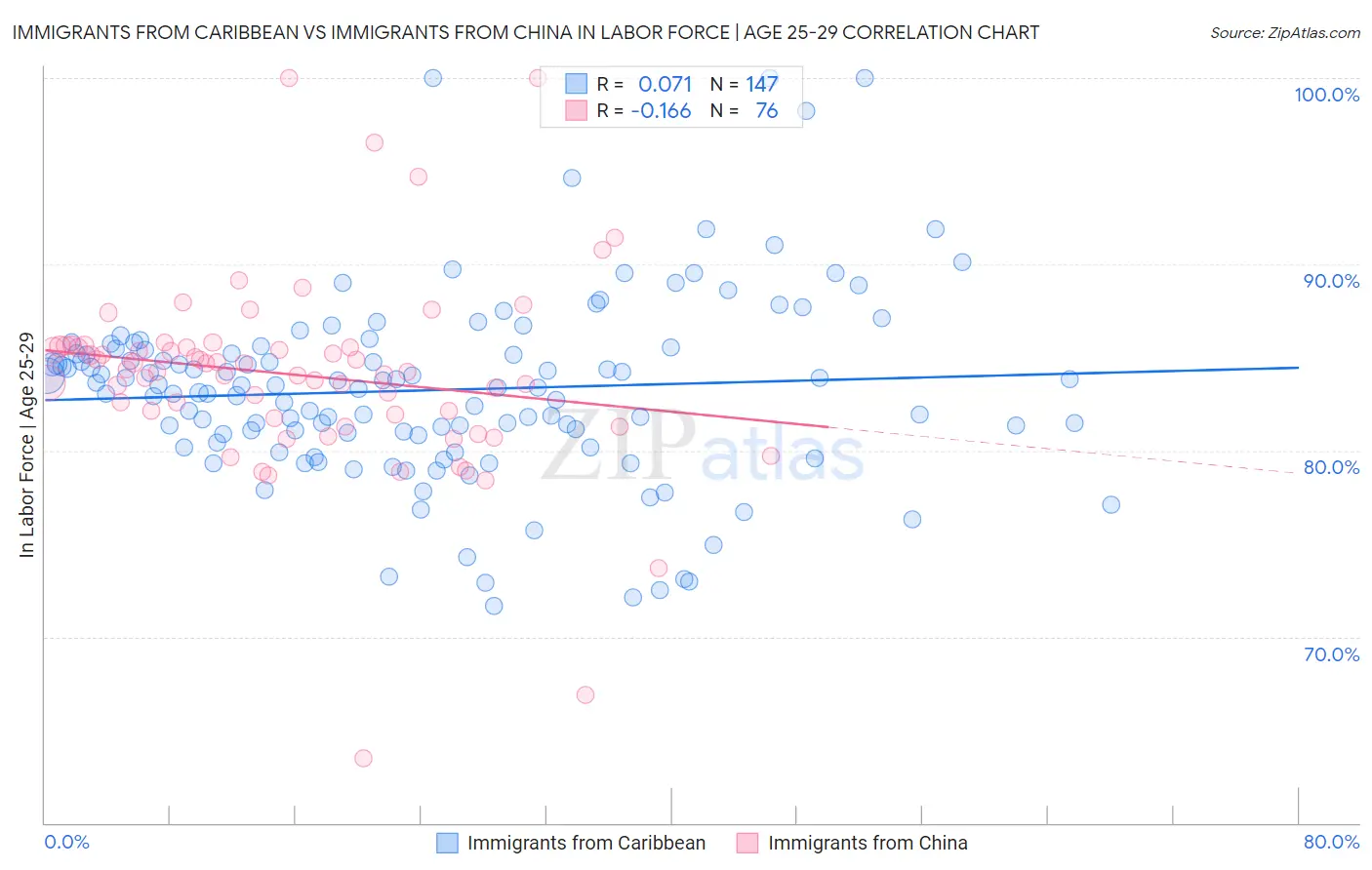 Immigrants from Caribbean vs Immigrants from China In Labor Force | Age 25-29