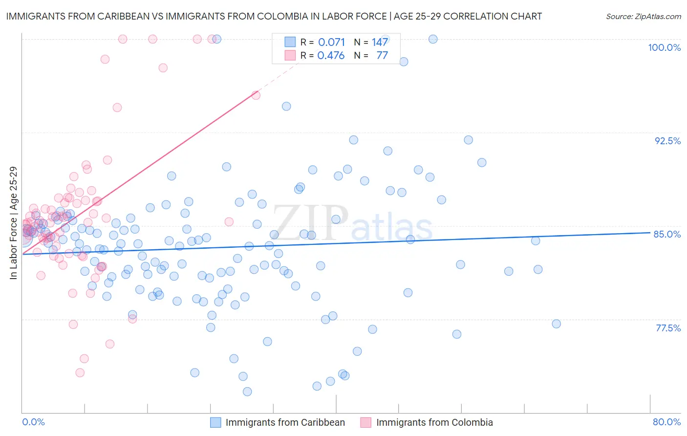 Immigrants from Caribbean vs Immigrants from Colombia In Labor Force | Age 25-29
