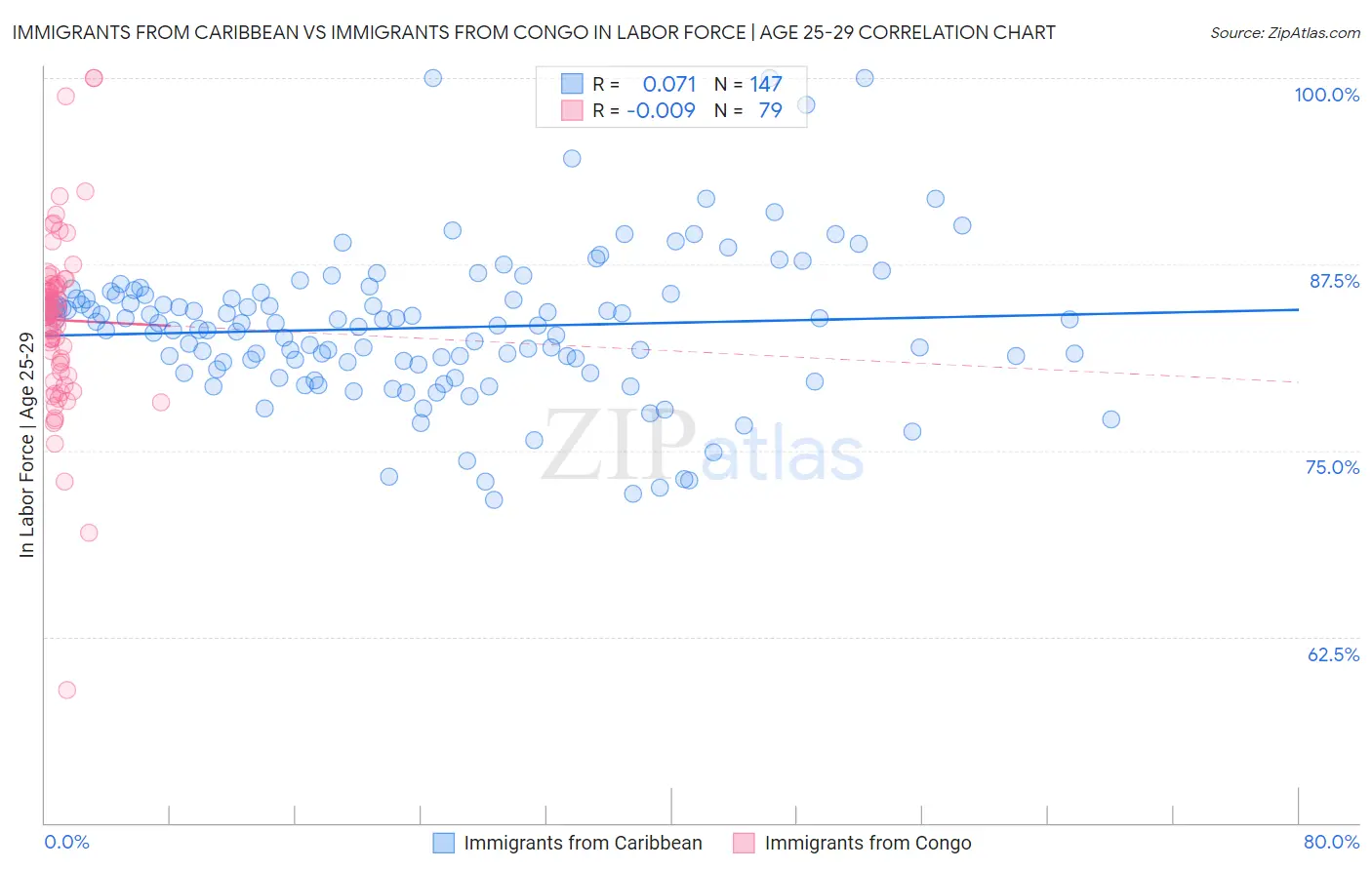 Immigrants from Caribbean vs Immigrants from Congo In Labor Force | Age 25-29